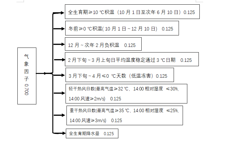 基于冬小麦品种生态气候适宜性精细化分析(图1)